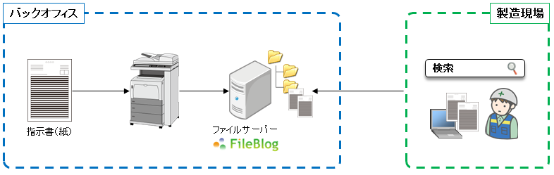 機械製造業 紙の指示書を電子化して共有 - OCRソリューションと組合せて