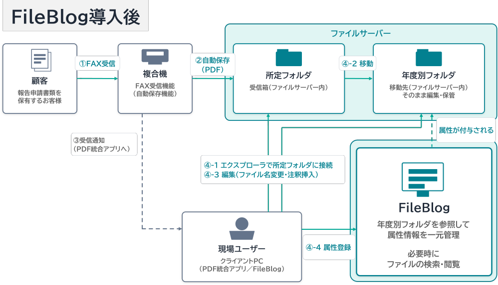 損害保険代理業 報告申請書類の管理システムをFileBlogに刷新